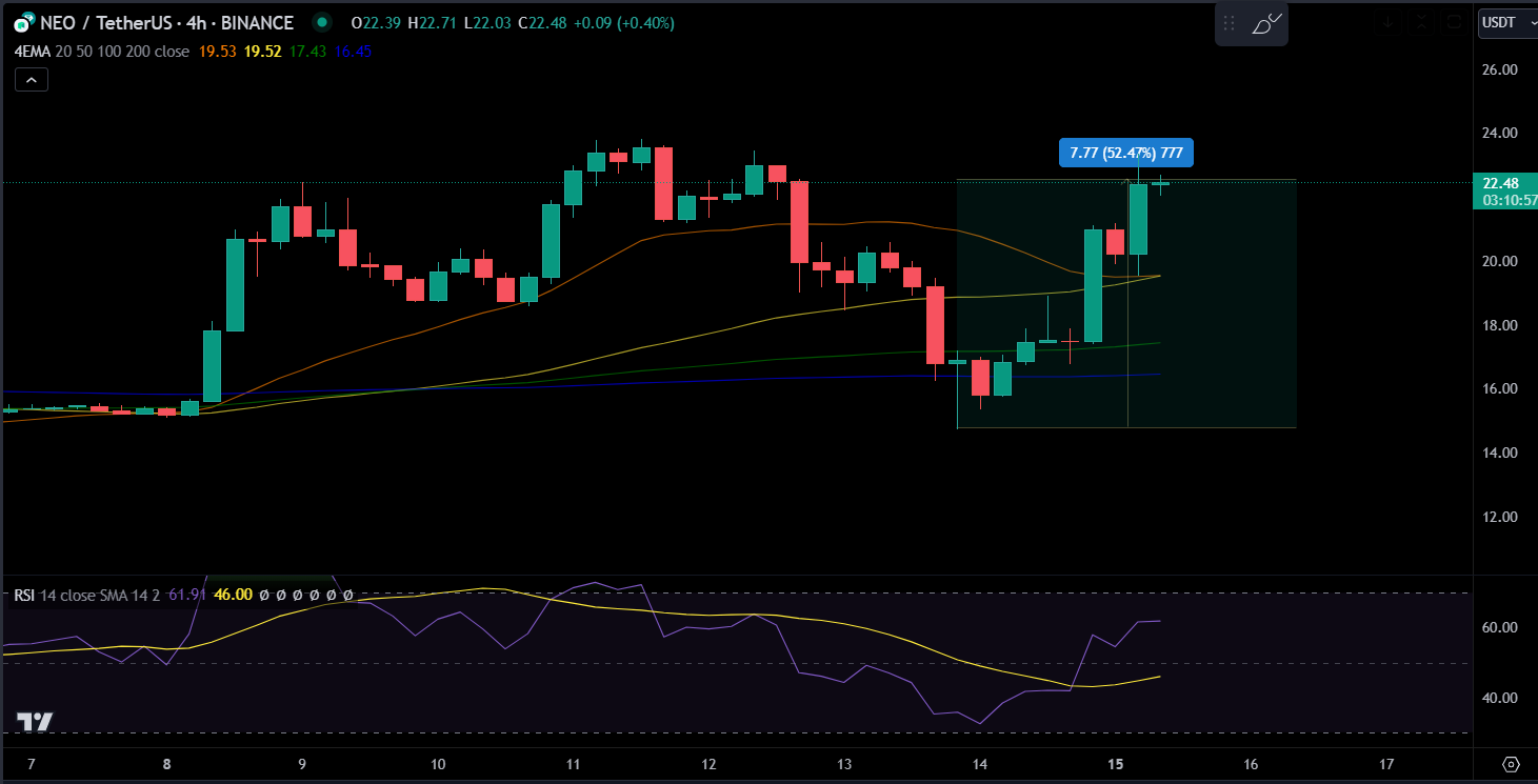 NEO/USDT-hintakaavio.