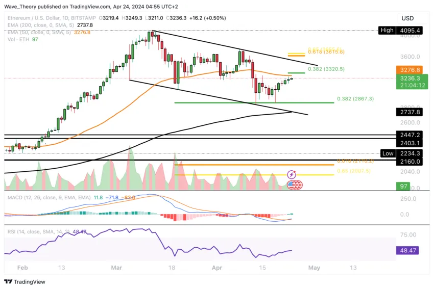 Ethereum (ETH/USD) -hintakaavio.