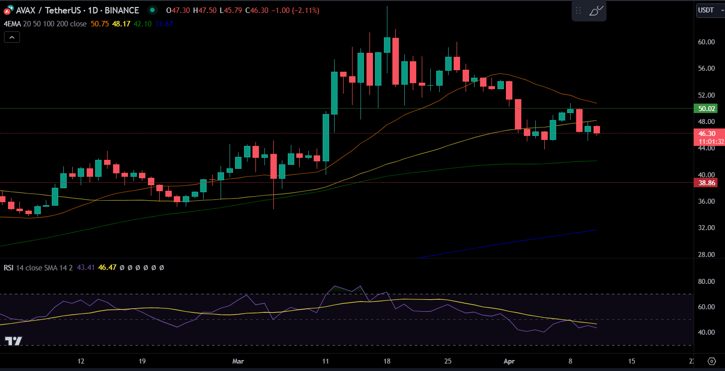 AVAX Price Chart.