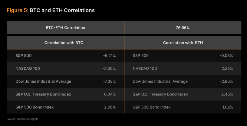 BTC-ETH TradFi -suojauksen vertailu.