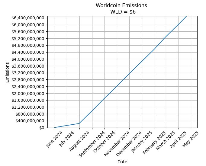 Worldcoinin päästömäärä.