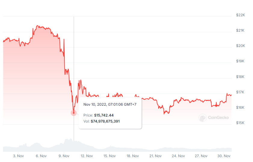 Bitcoinin hintakehitys marraskuussa 2022.