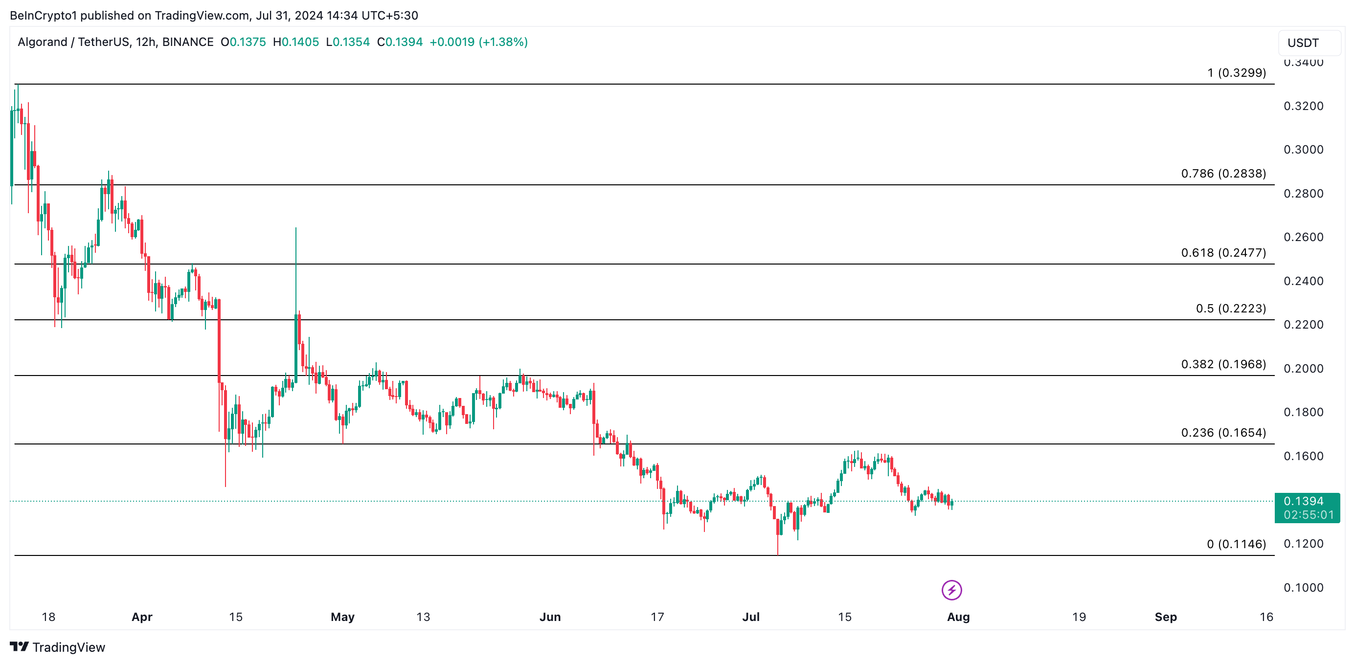 Algorand Price Analysis. Source: TradingView