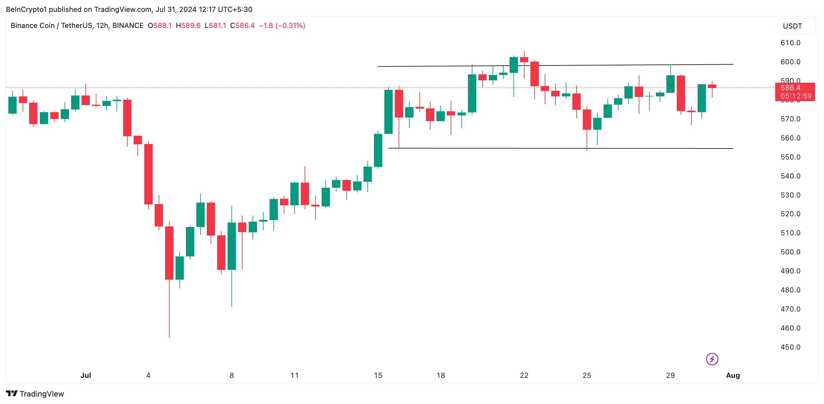 Binance Coin -analyysi. Lähde: TradingView