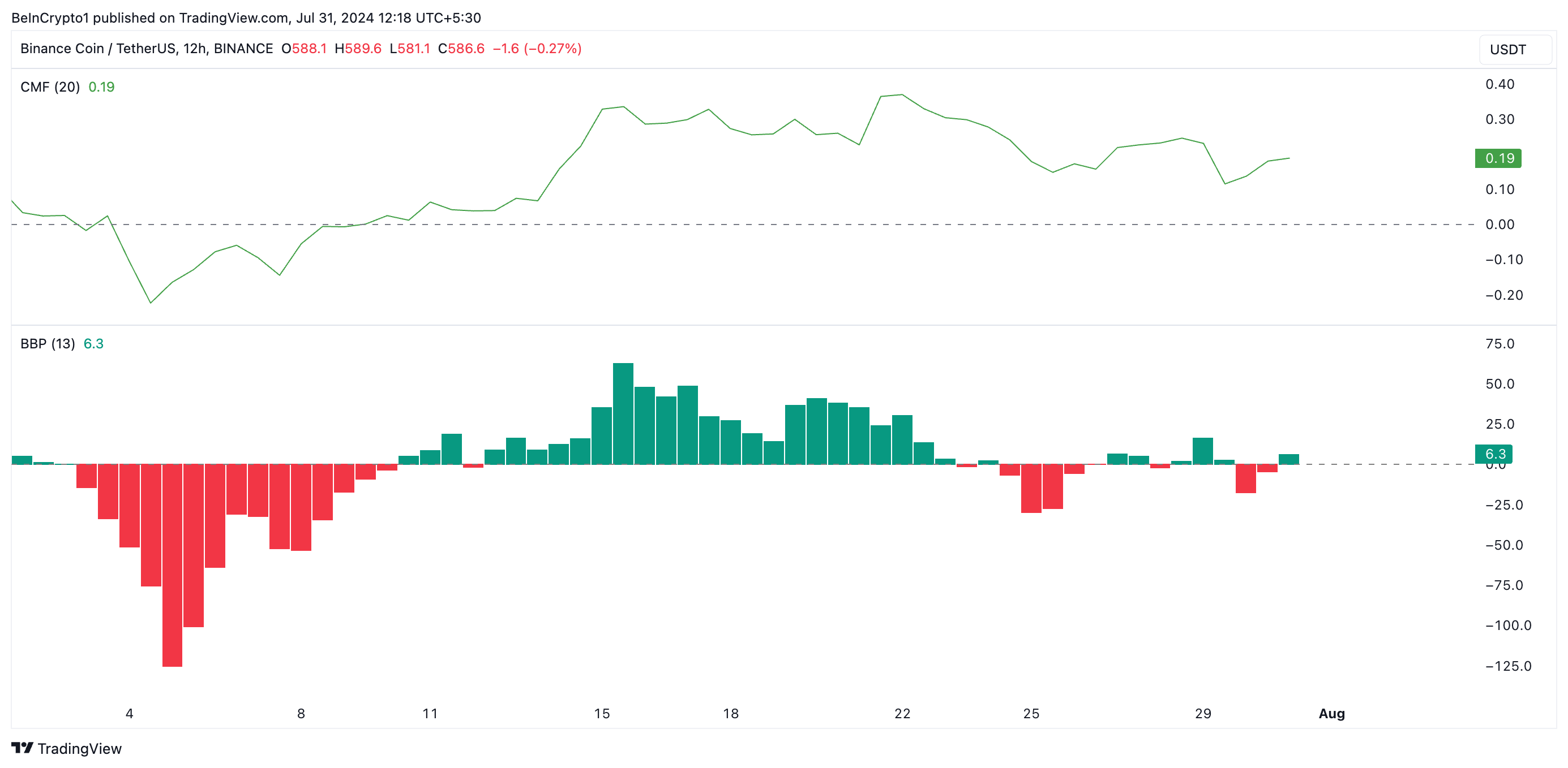 Binance Coin -analyysi. Lähde: TradingView