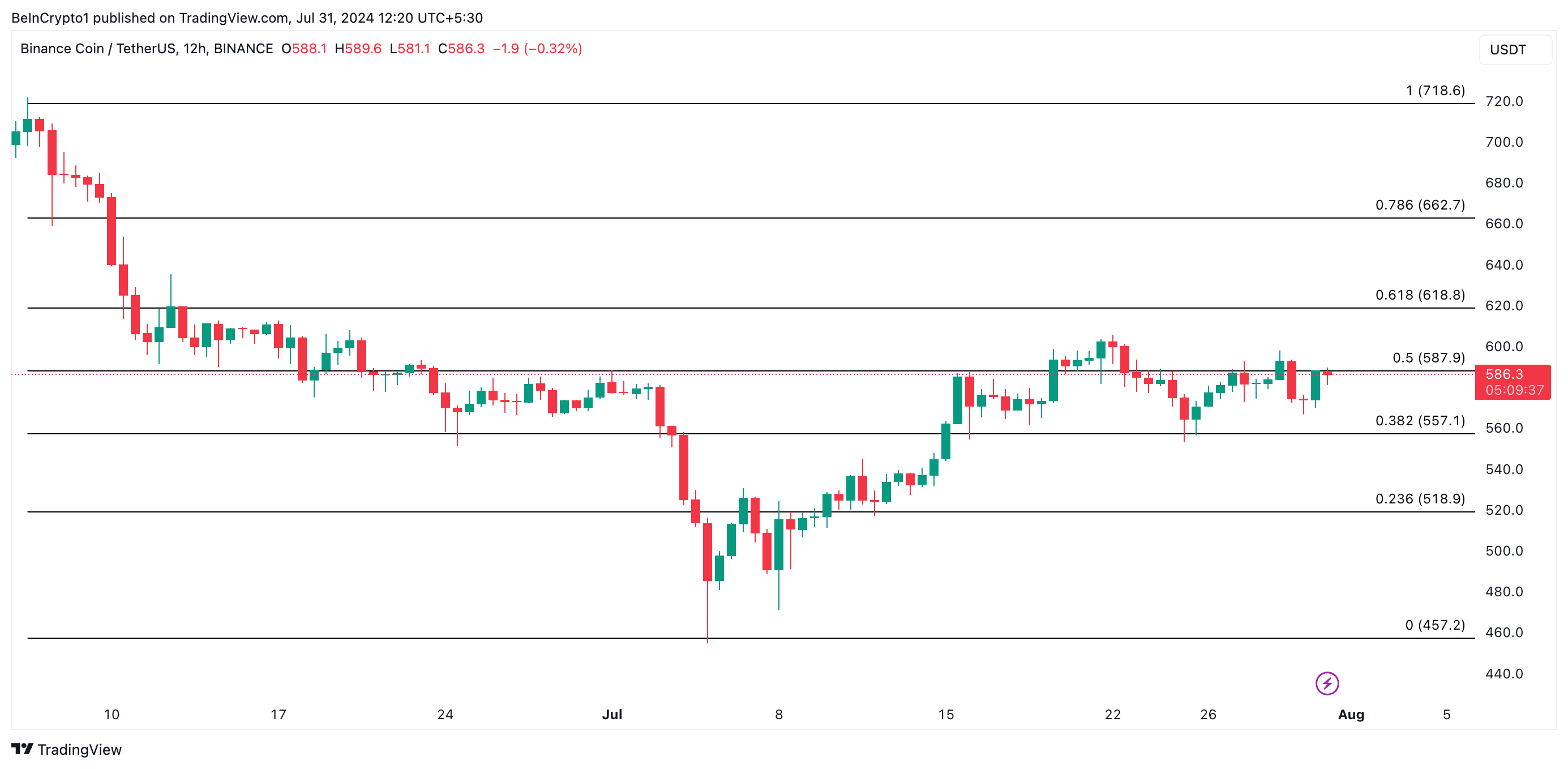 Binance Coin -analyysi. Lähde: TradingView