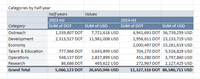 Polkadot Treasury expenditure