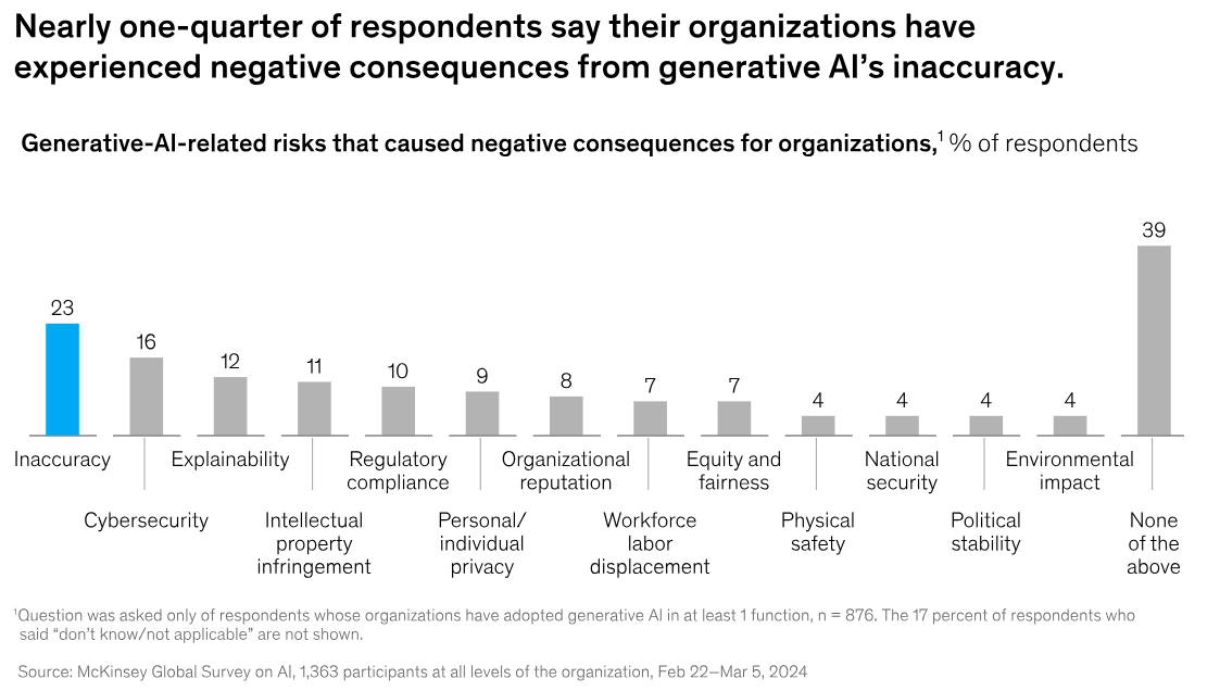 Inaccuracy Is One of the AI-Related Risks.
