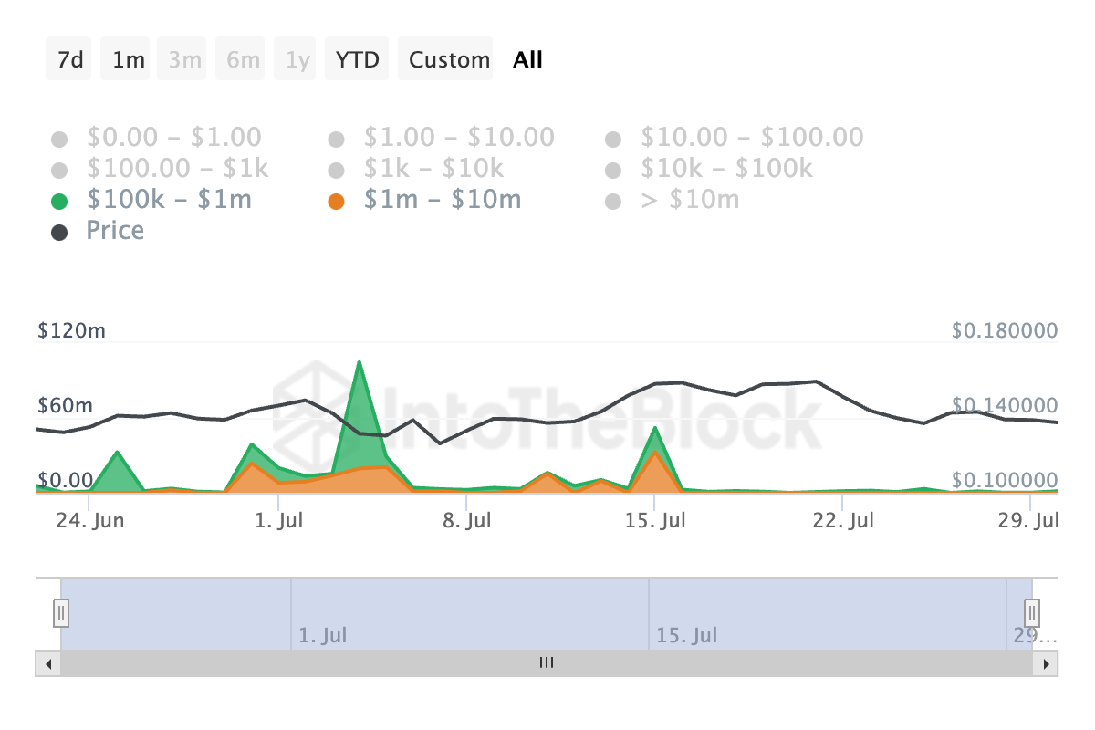 Algorand Transaction Volume. Source: IntoTheBlock