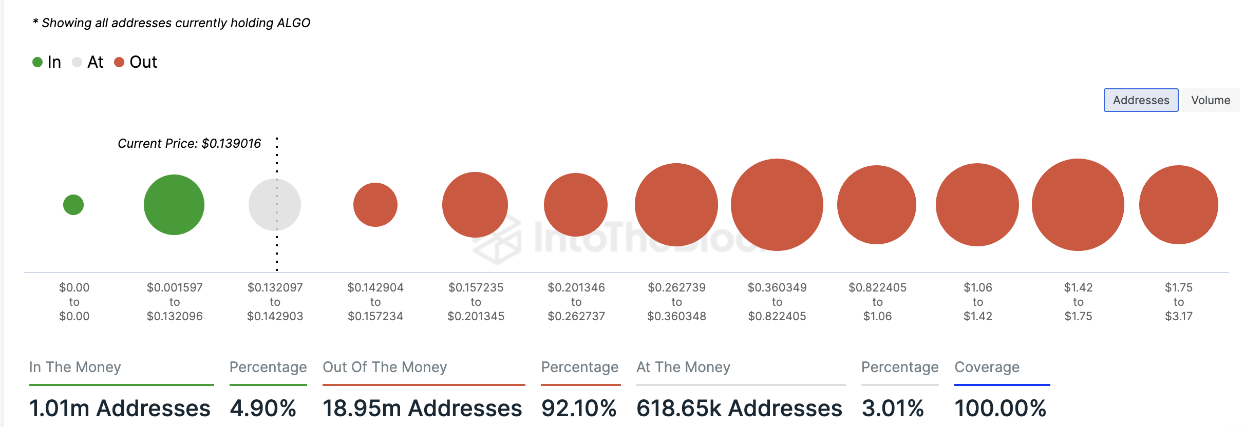 Algorand Global In/Out of the Money. Source: IntoTheBlock