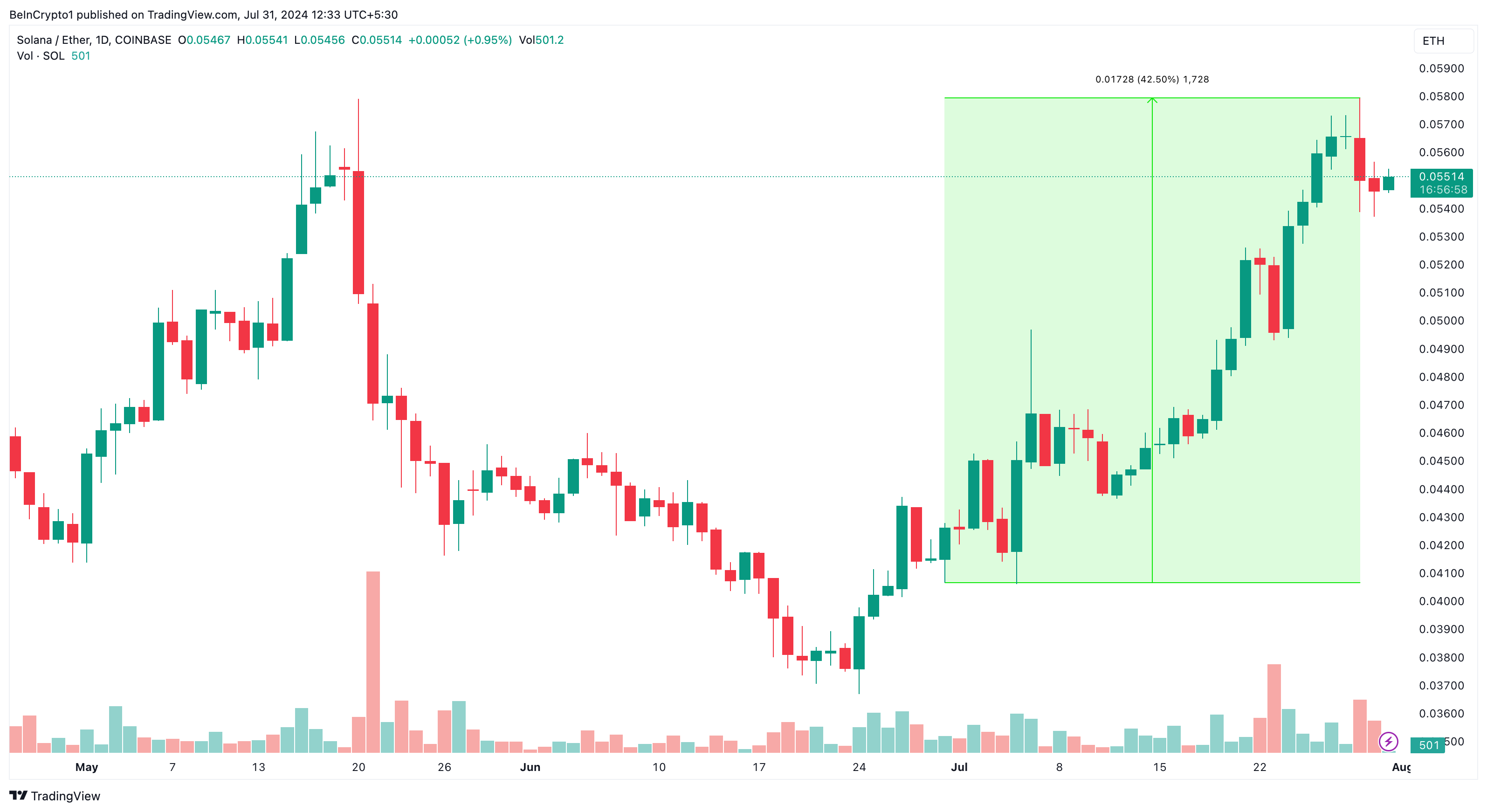 Solana/Ether päivittäinen analyysi