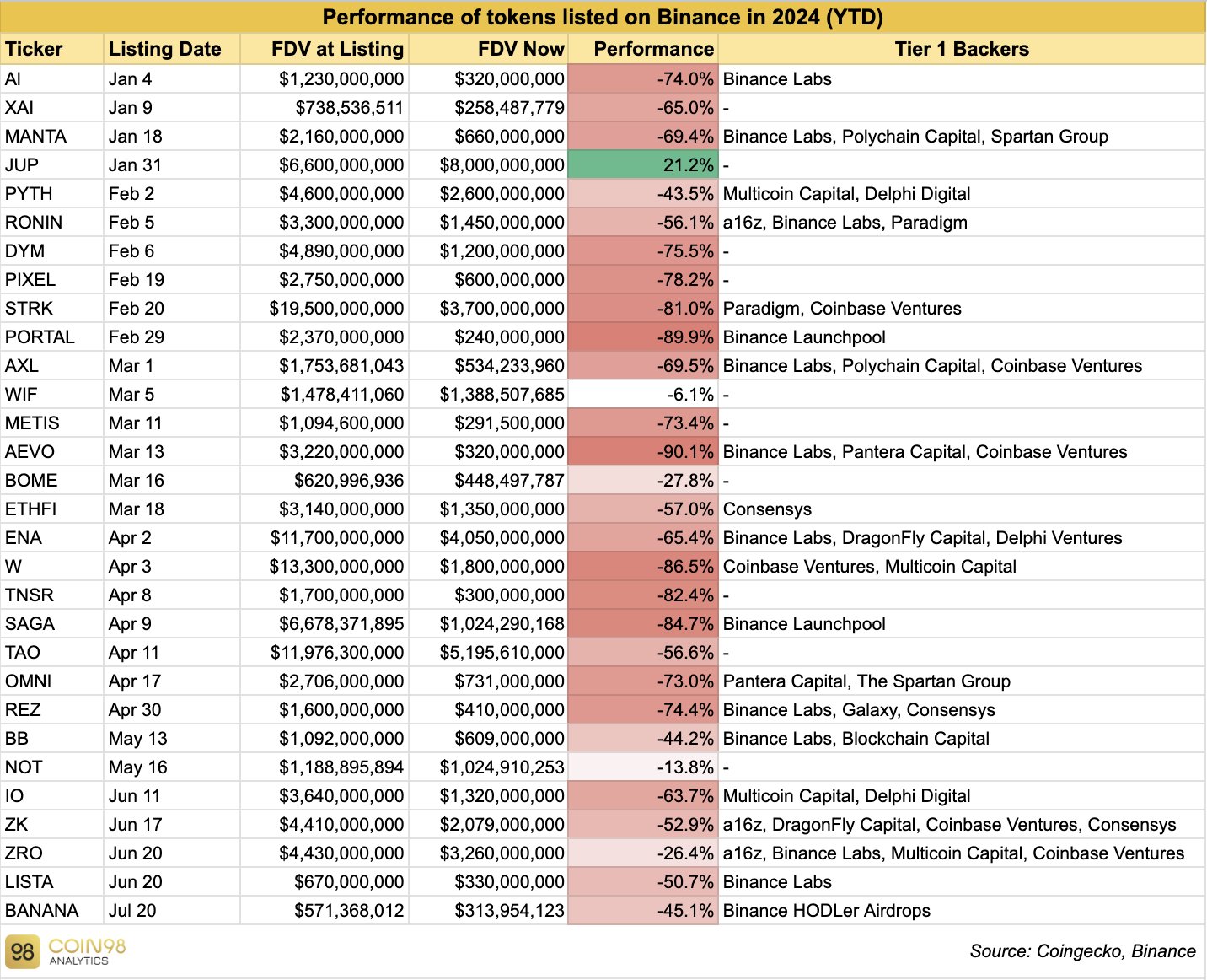 Binance 2024 listaukset, Lähde: Coin98 Analytics