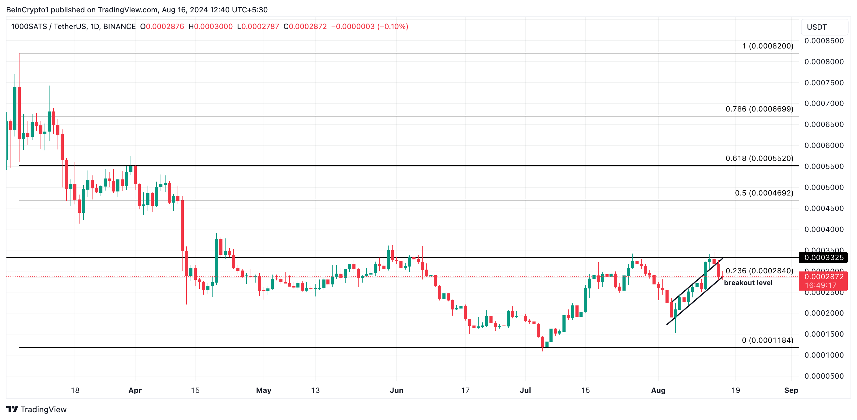 1000SATS hintaennuste