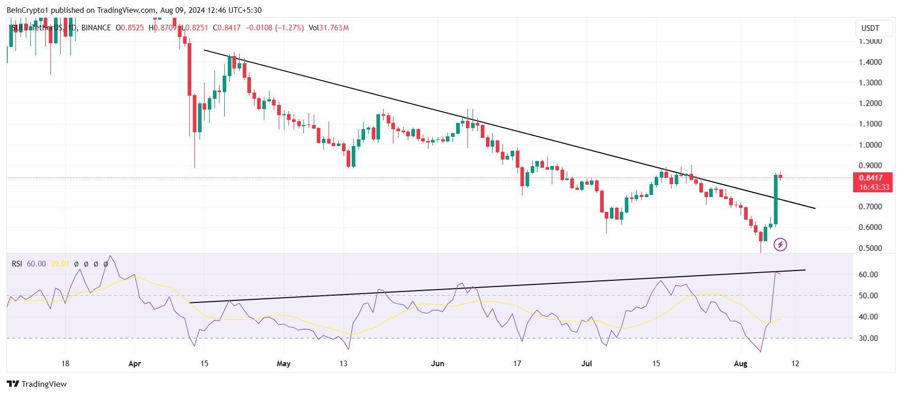 SUI RSI Divergenssi.