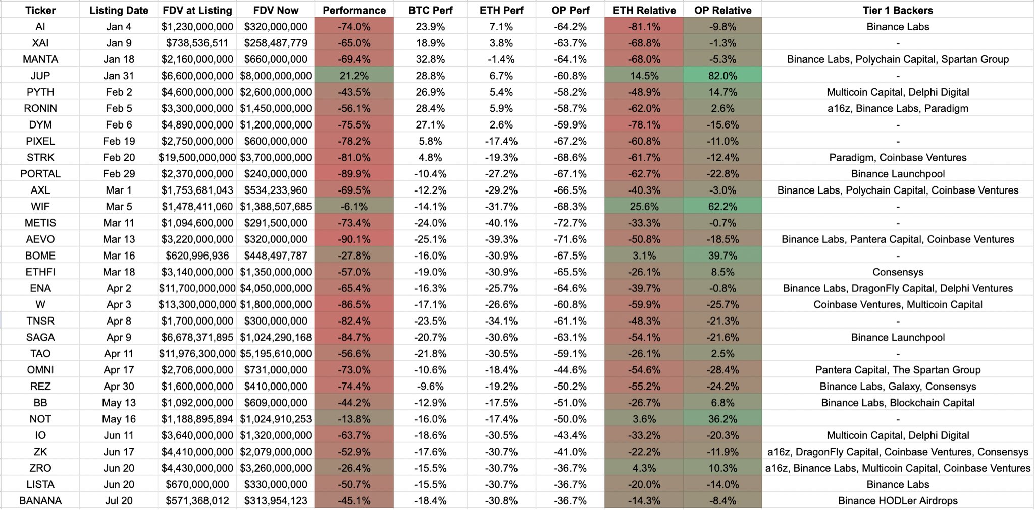 Vertaileva analyysi Binance 2024 listauksista, Lähde: Web 3 -kehittäjä