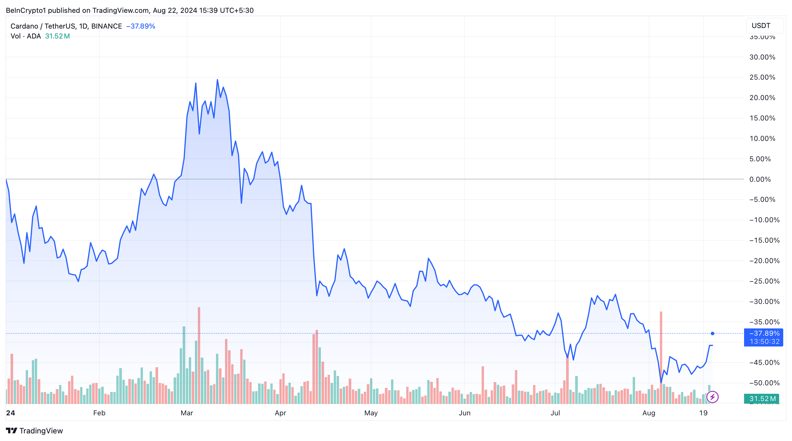 Cardano (ADA) Hinnan kehitys