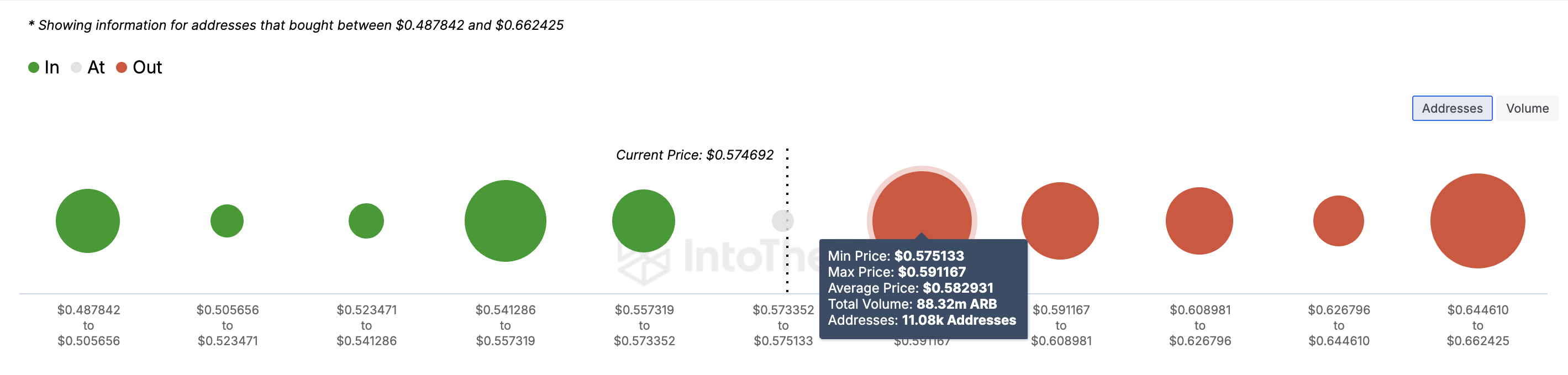 Arbitrumin hinta-analyysi