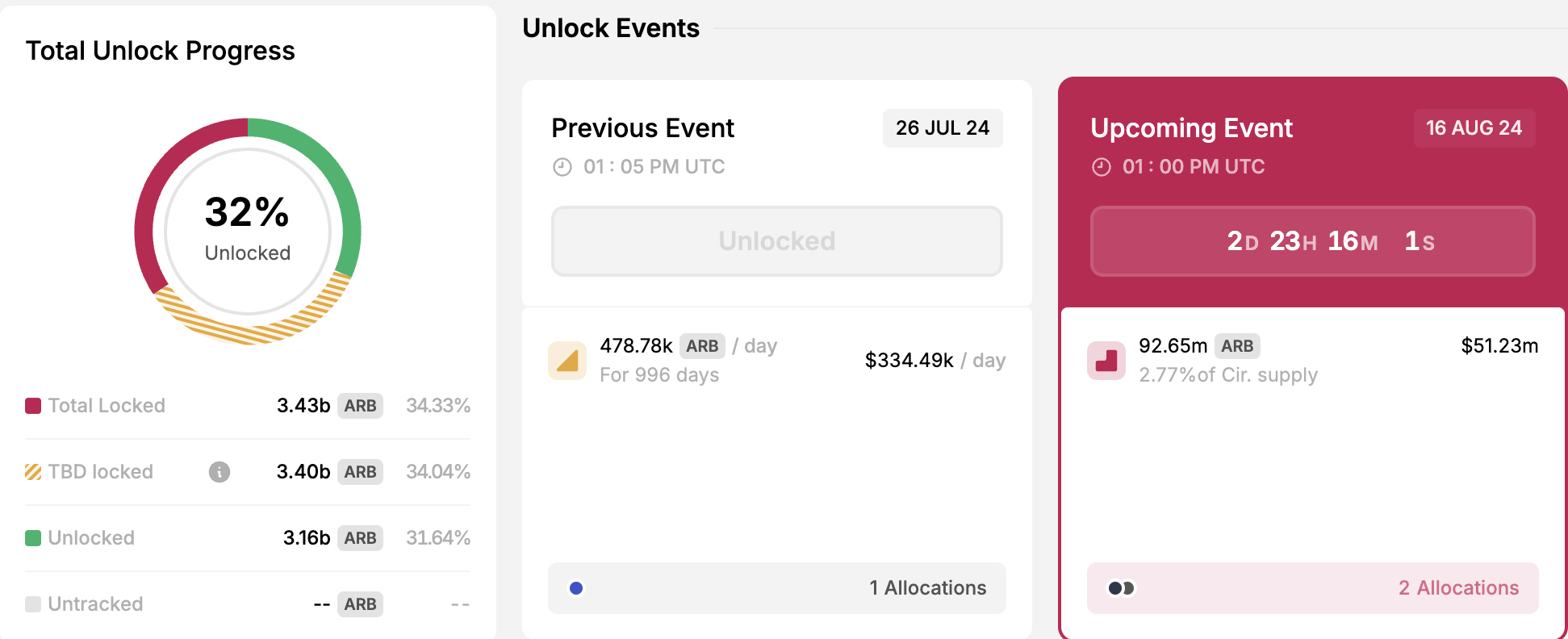 Arbitrumin tokenien vapautus