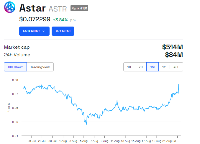 Astar (ASTR) hintakehitys