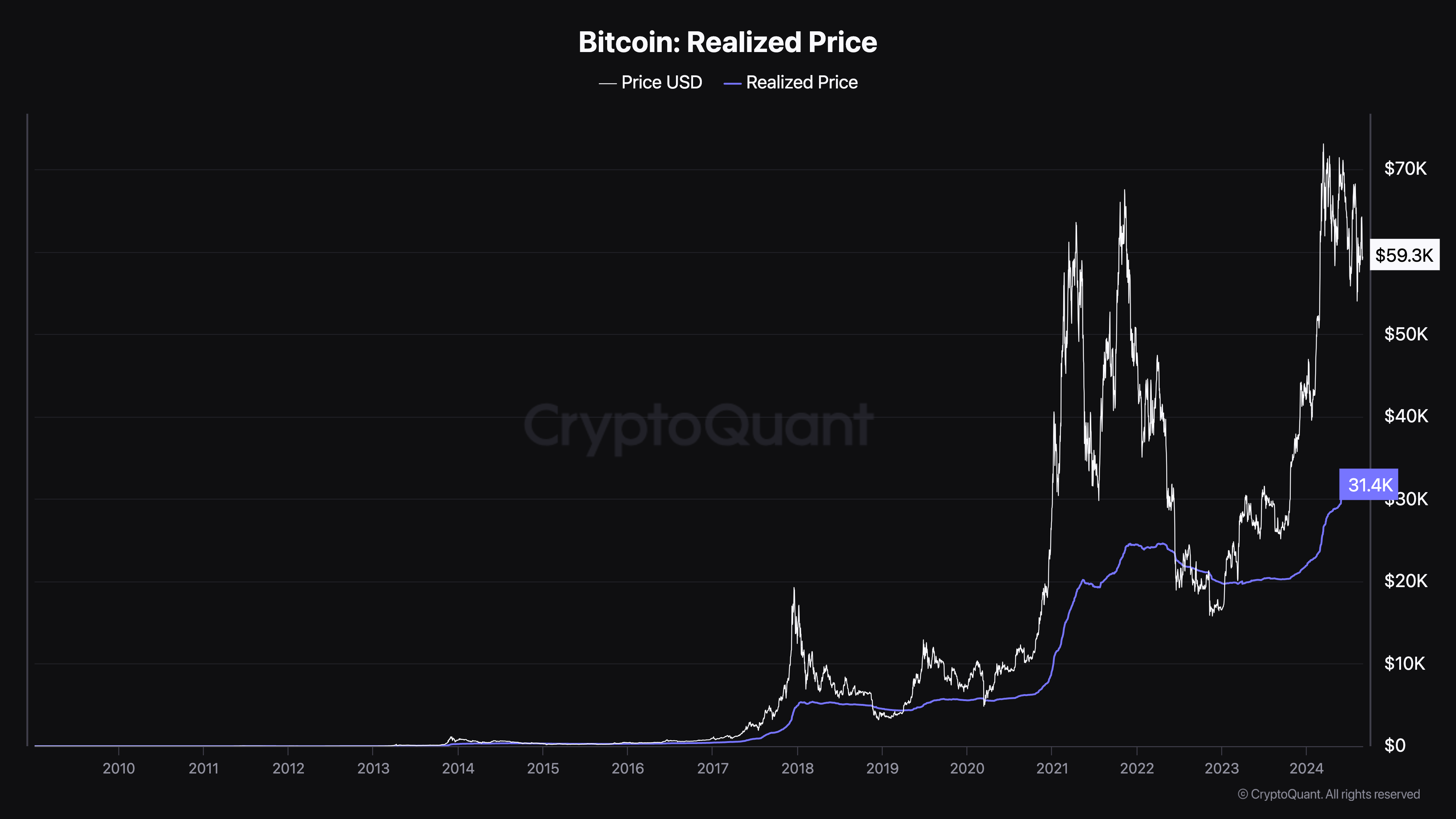 Bitcoin Realized Price.