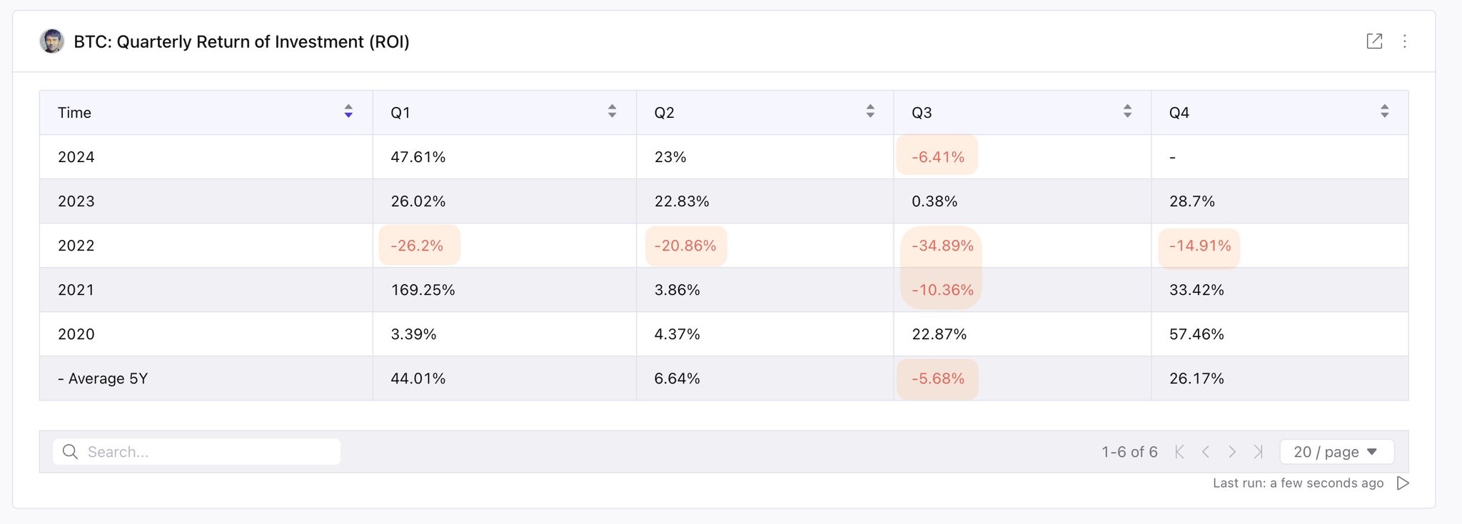 Bitcoin Historical Performance.