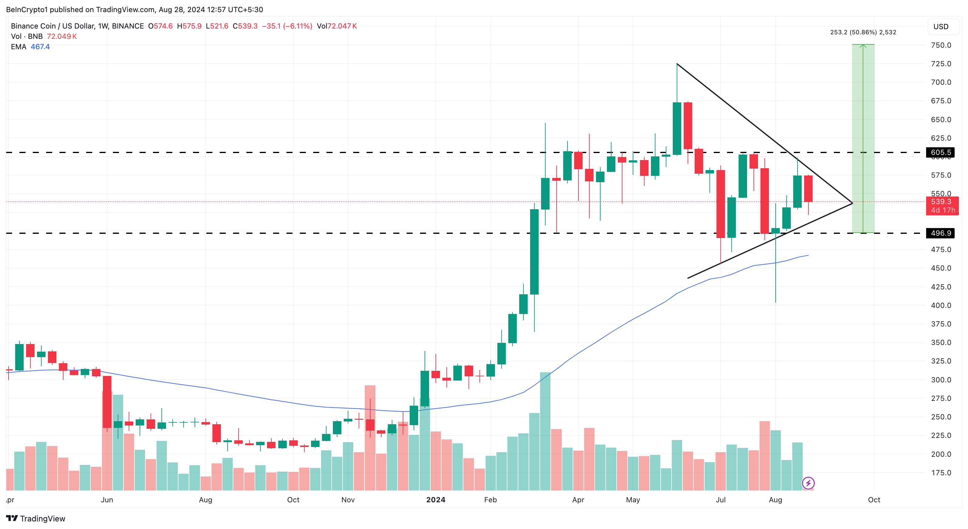 Binance Coinin viikoittainen analyysi.
