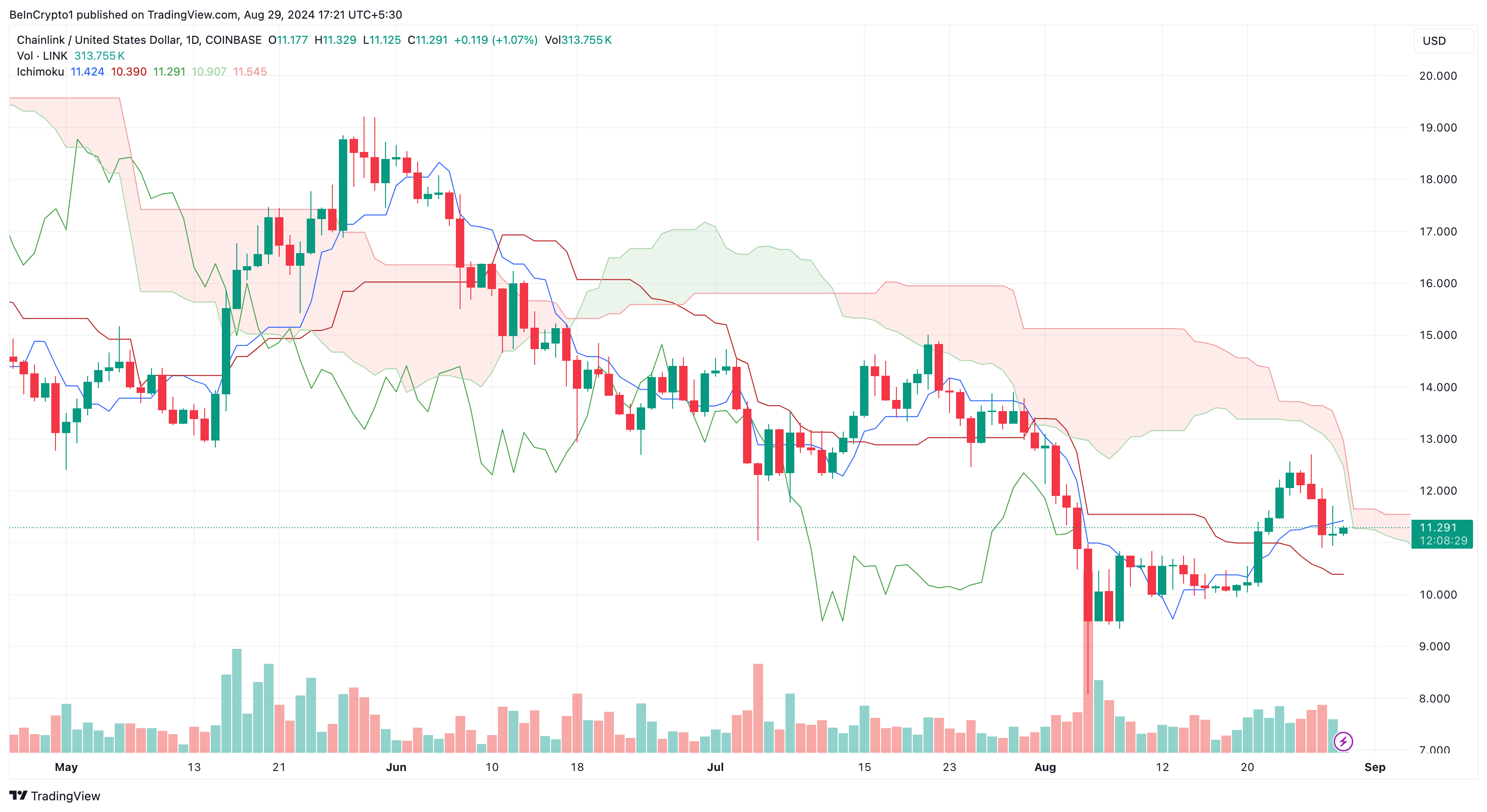 Chainlink Ichimoku-pilvi.