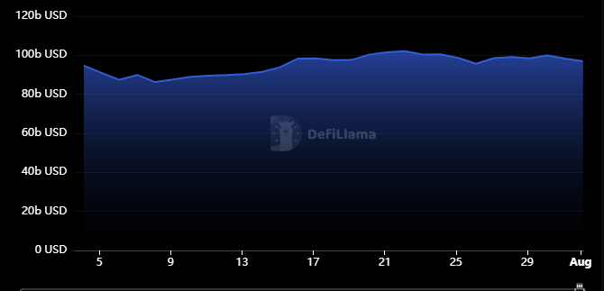 DeFi TVL heinäkuussa, Lähde: DefiLlama