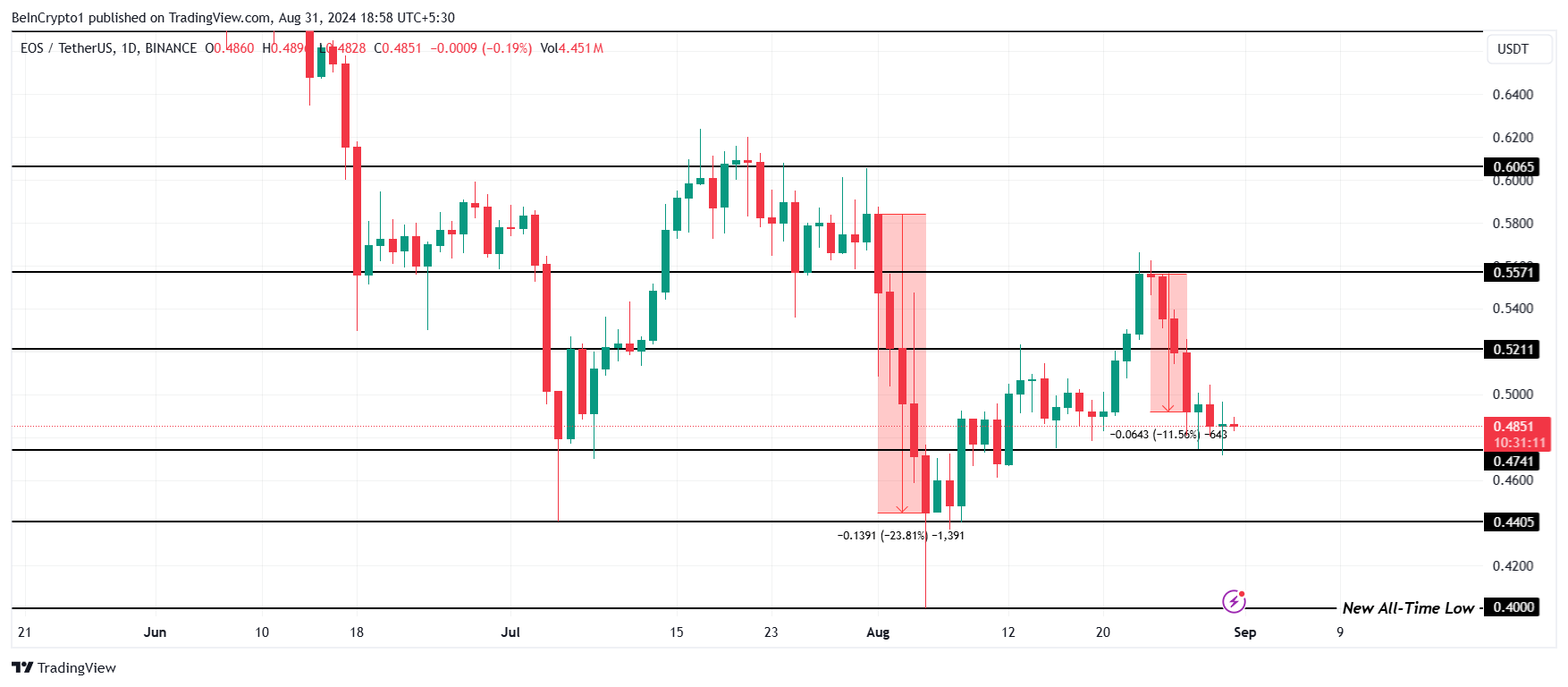 EOS Hinta-analyysi.