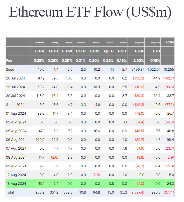 Ethereum ETF-virrat, Lähde: Fairside Investors