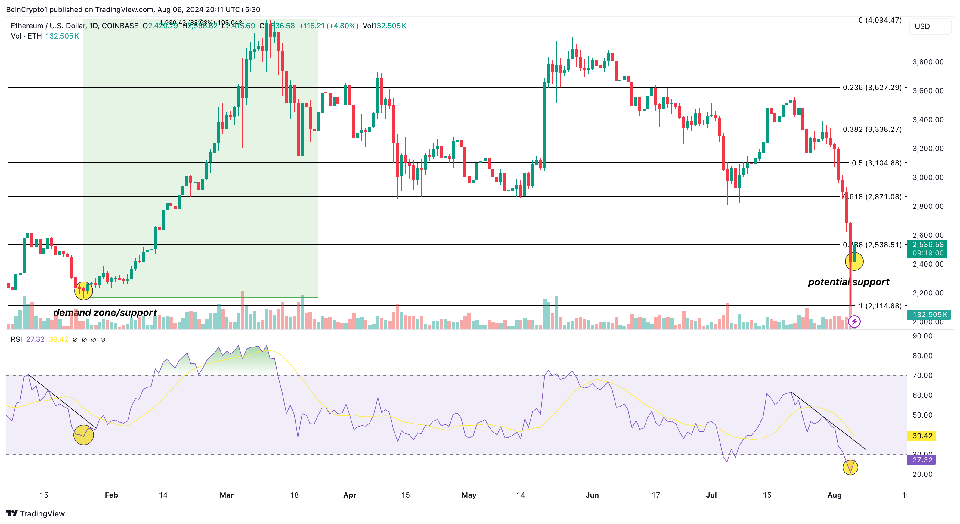 Ethereumin päivittäinen analyysi