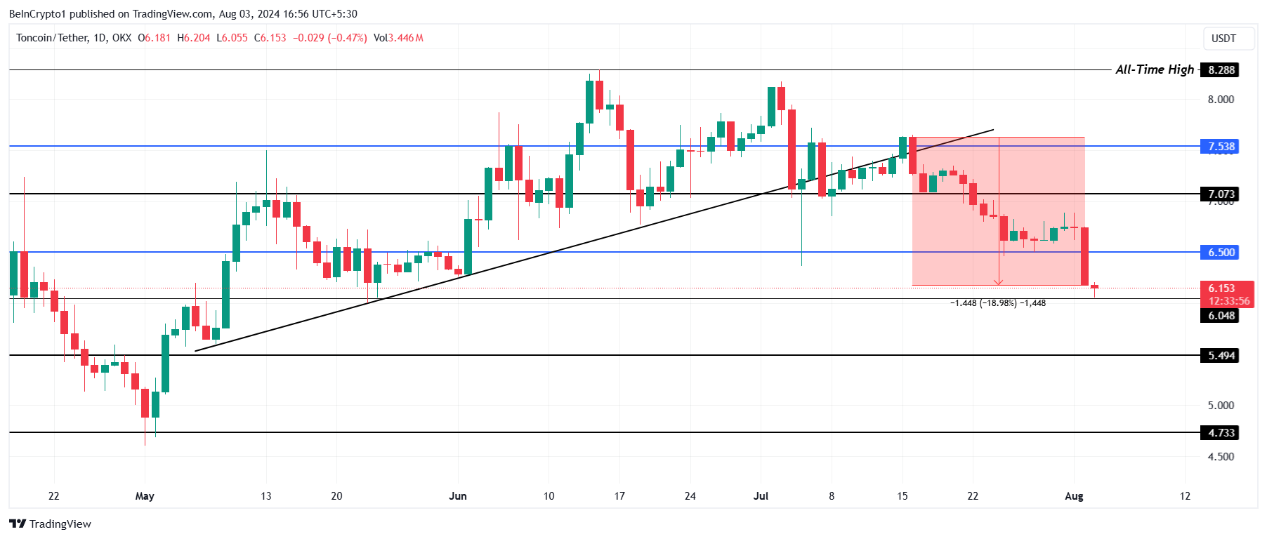 Toncoin Price Analysis.