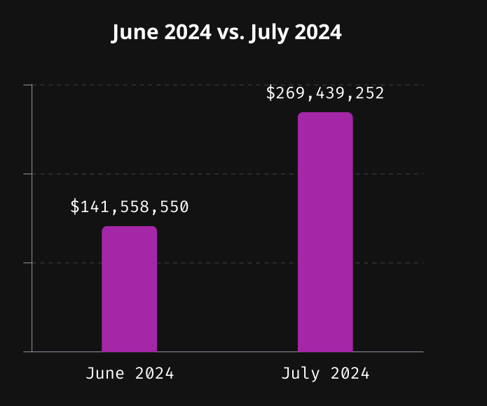Kryptotappiot kesäkuussa vs. heinäkuussa 2024.