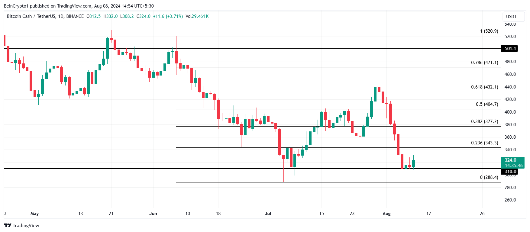 Bitcoin Cashin hinta-analyysi.