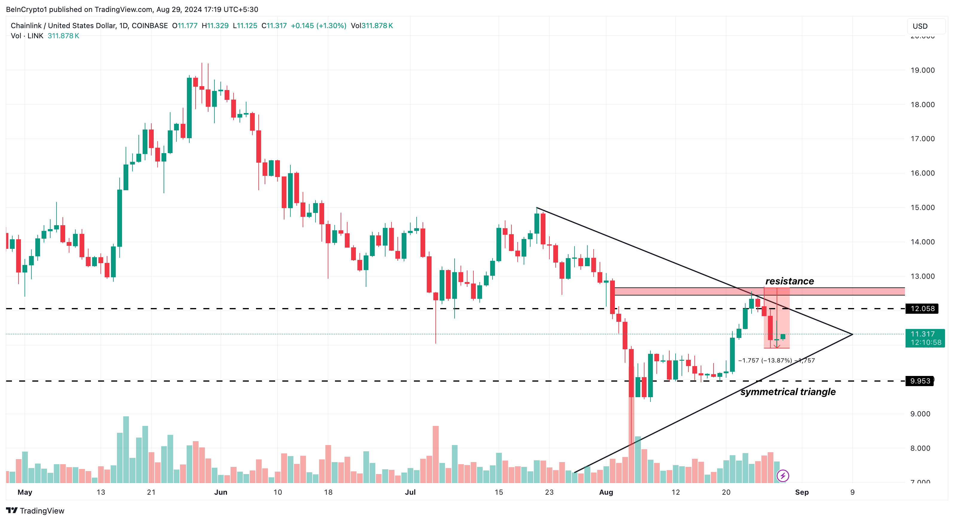 Chainlink päivittäinen analyysi.
