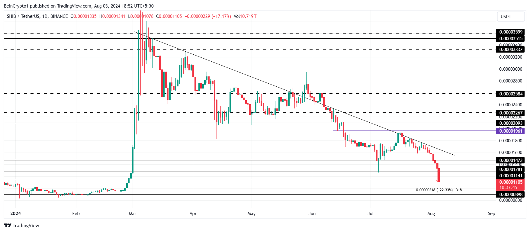 Shiba Inu Price Analysis.