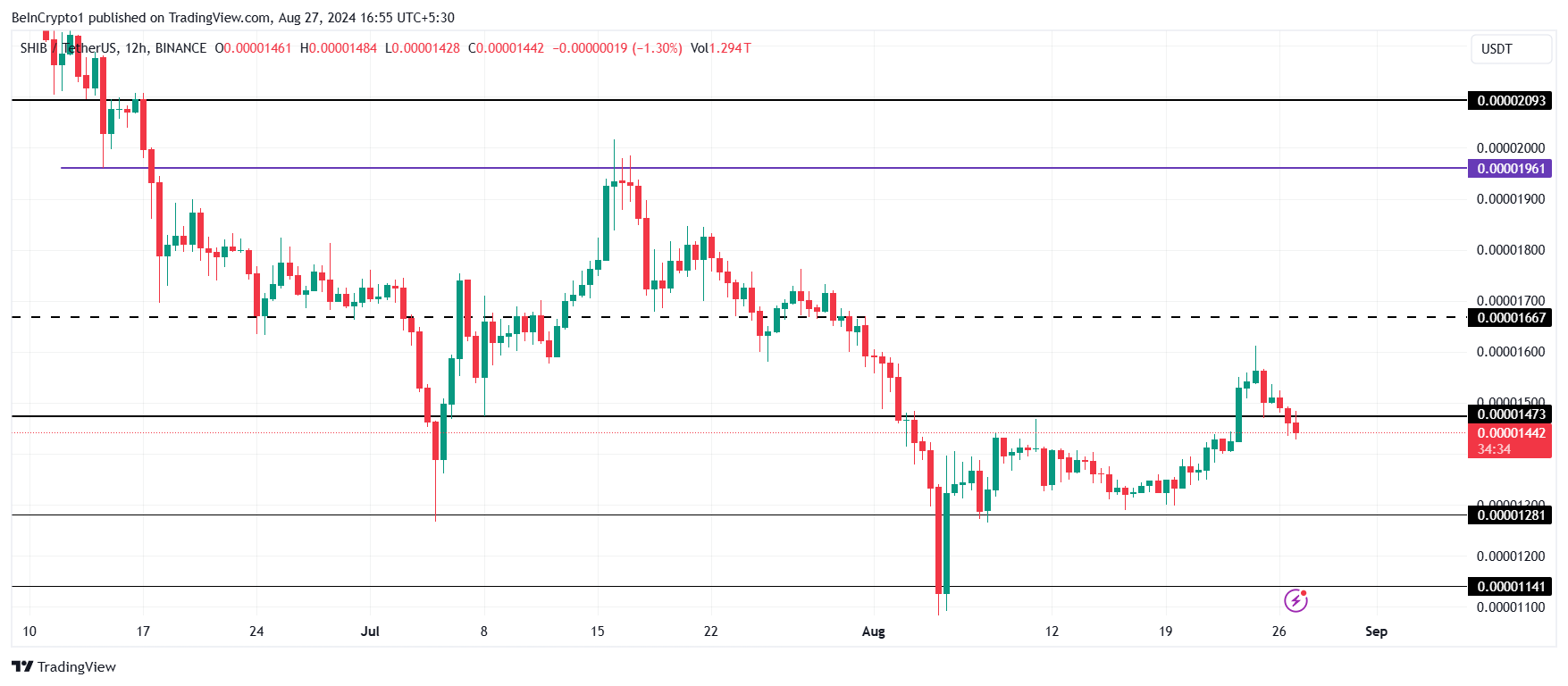 Shiba Inu Price Analysis.