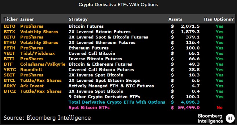 Kryptojohdannaiset ETF:t, joissa on vaihtoehtoja kaupankäyntiin, Lähde: Nate Geraci on X