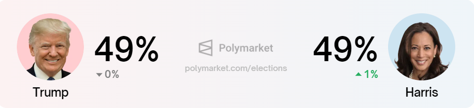 Kamala Harris vs. Donald Trump vaalien voittokertoimet, Lähde: Polymarket