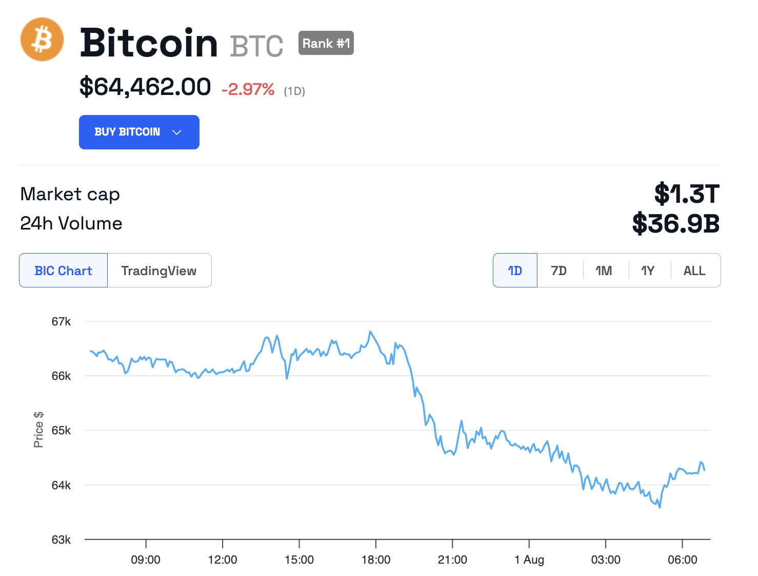 Bitcoinin hintakehitys. Lähde: BeInCrypto
