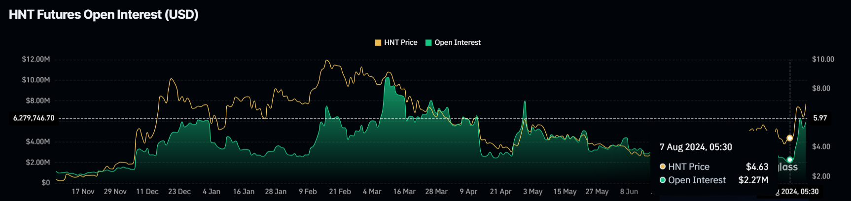 Heliumin Open Interest.