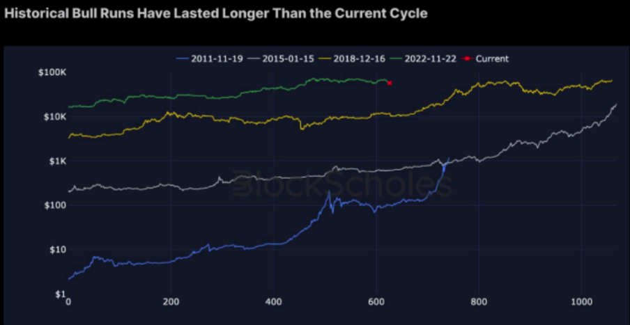 Bitcoinin historiallisten härkäjuoksujen vertailu.