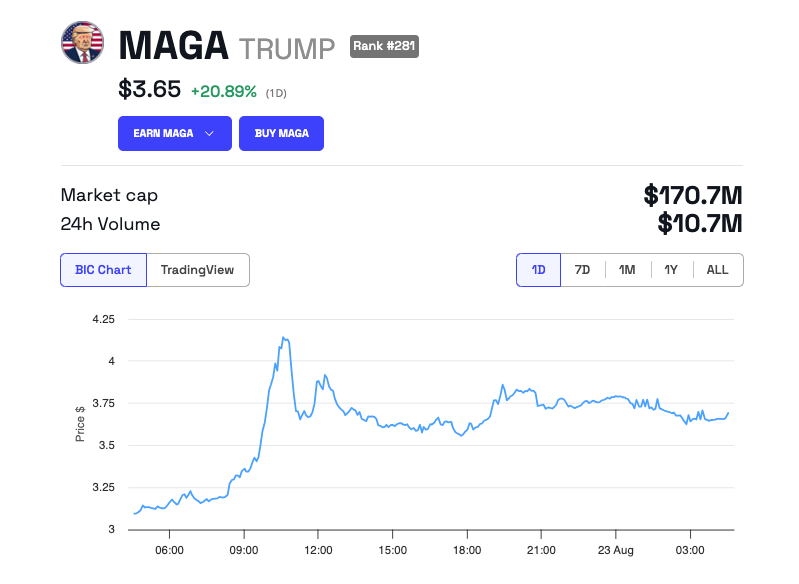 MAGA (TRUMP) Hinnan Kehitys