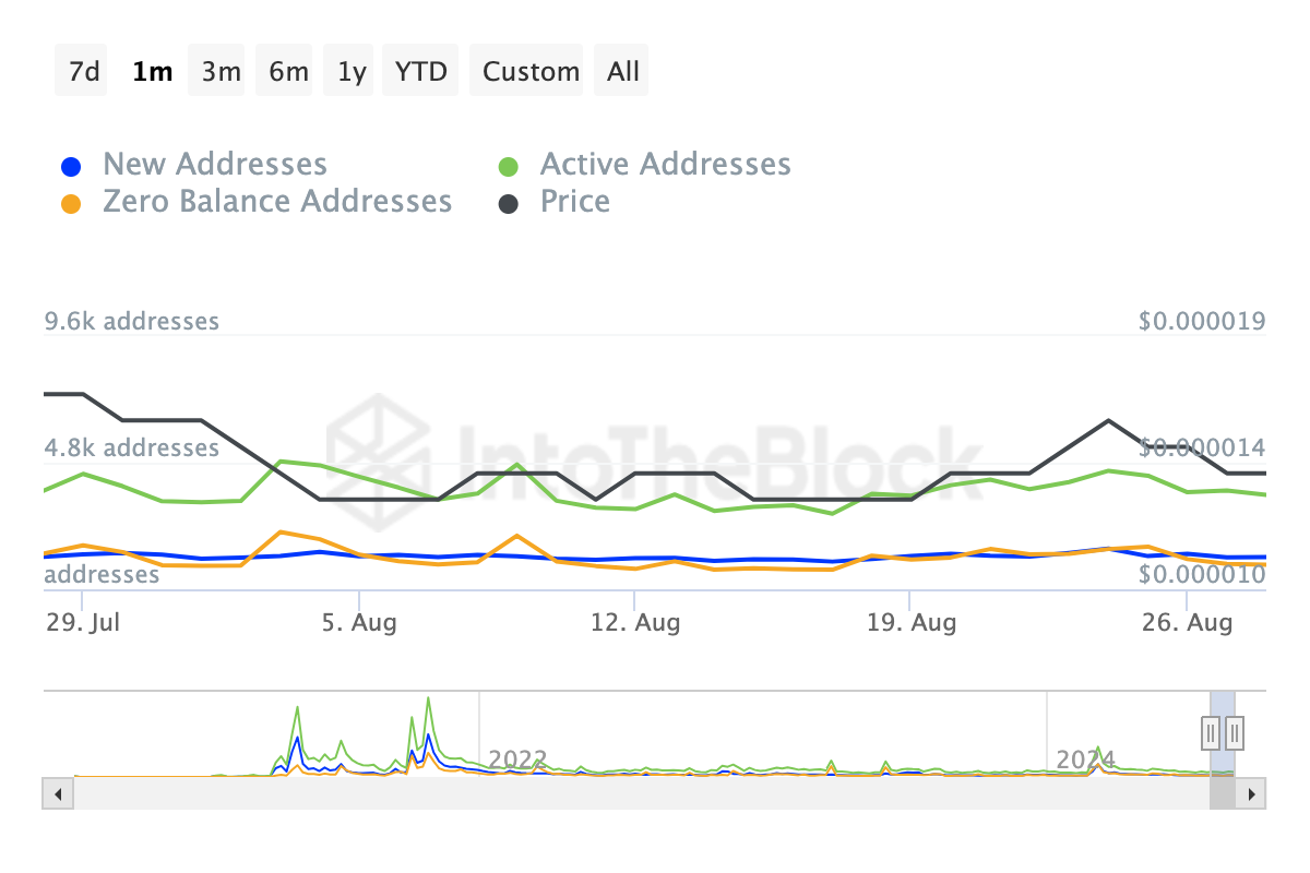 Shiba Inu Network Activity.