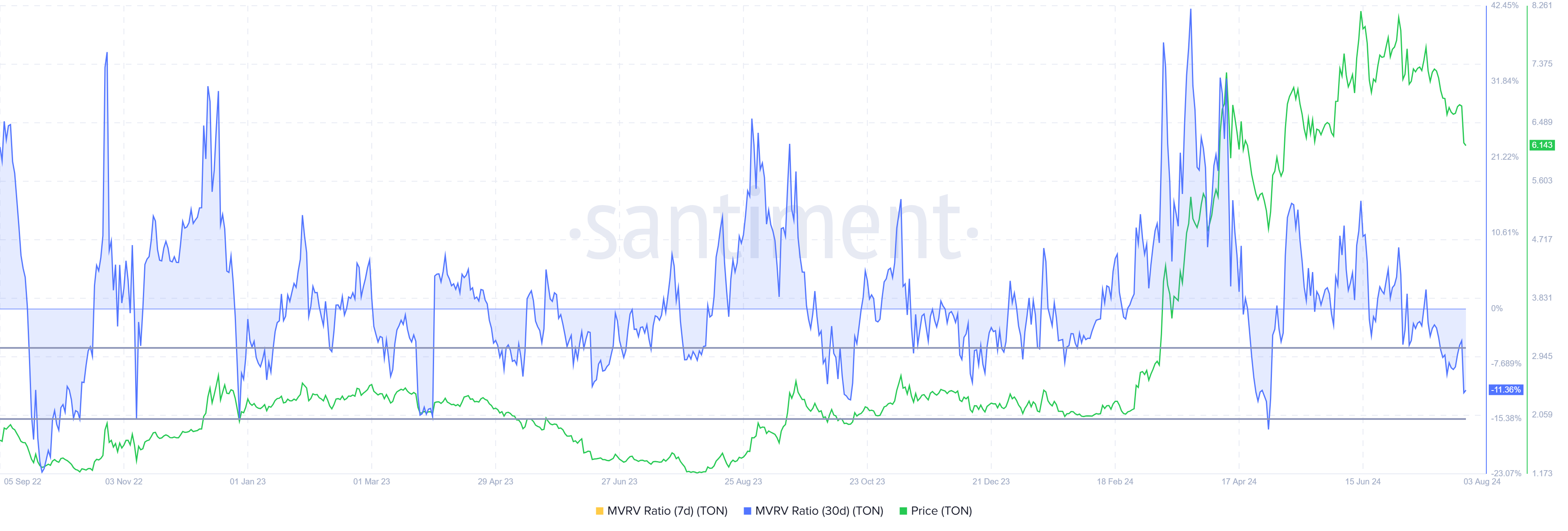 Toncoin MVRV Ratio.