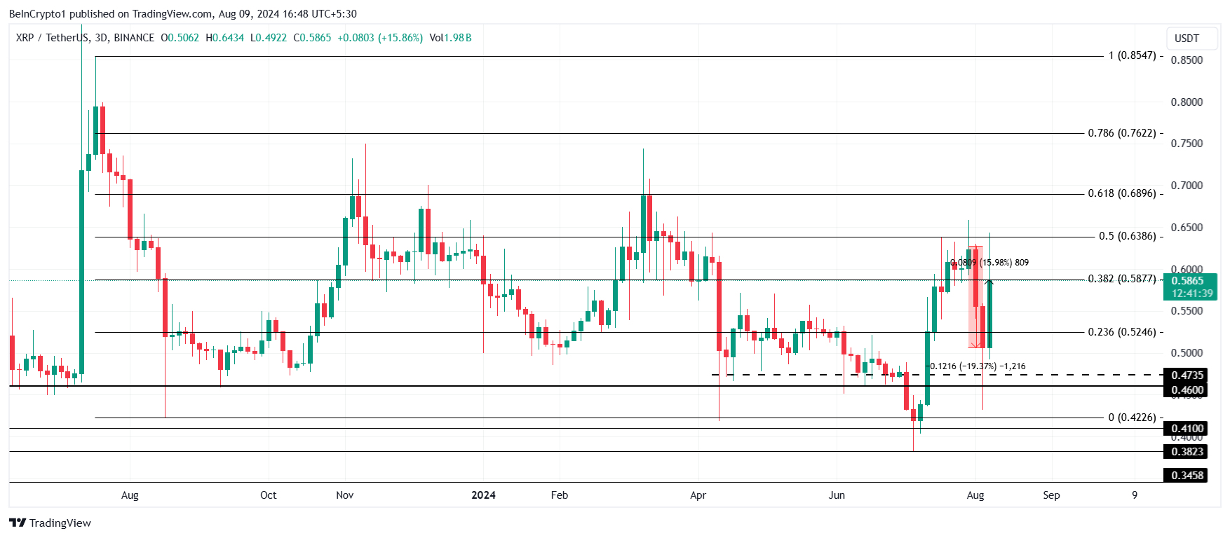 XRP:n hinta-analyysi.