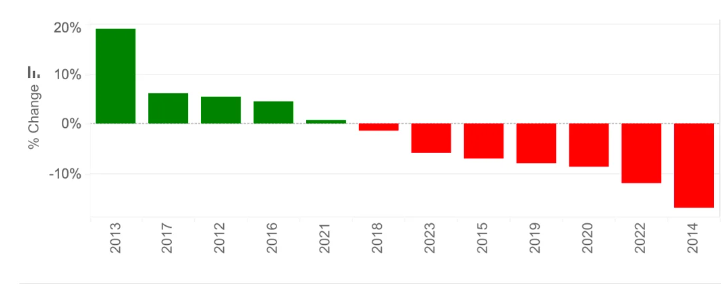 Bitcoinin hinnan suorituskyky syyskuussa vuodesta 2012 lähtien, lähde: Kaiko