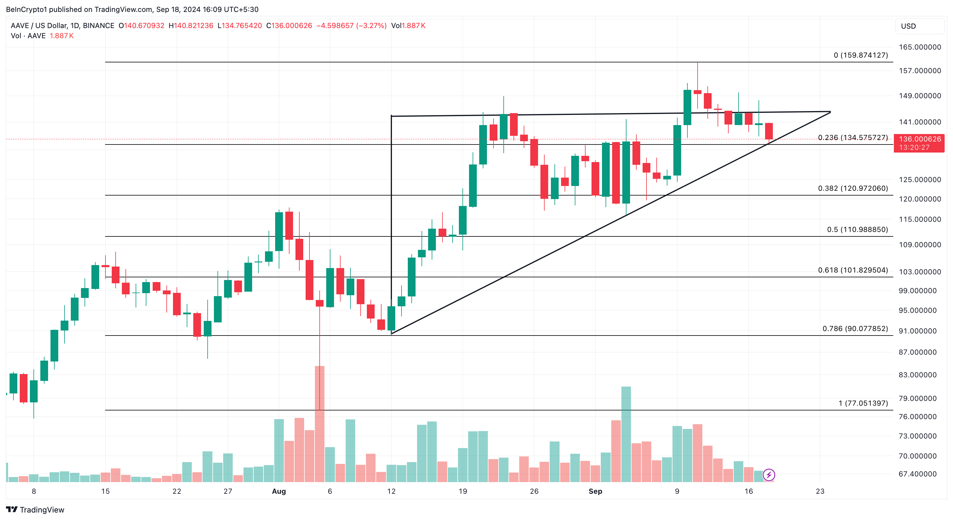 Aave Altcoins Daily Analysis. 
