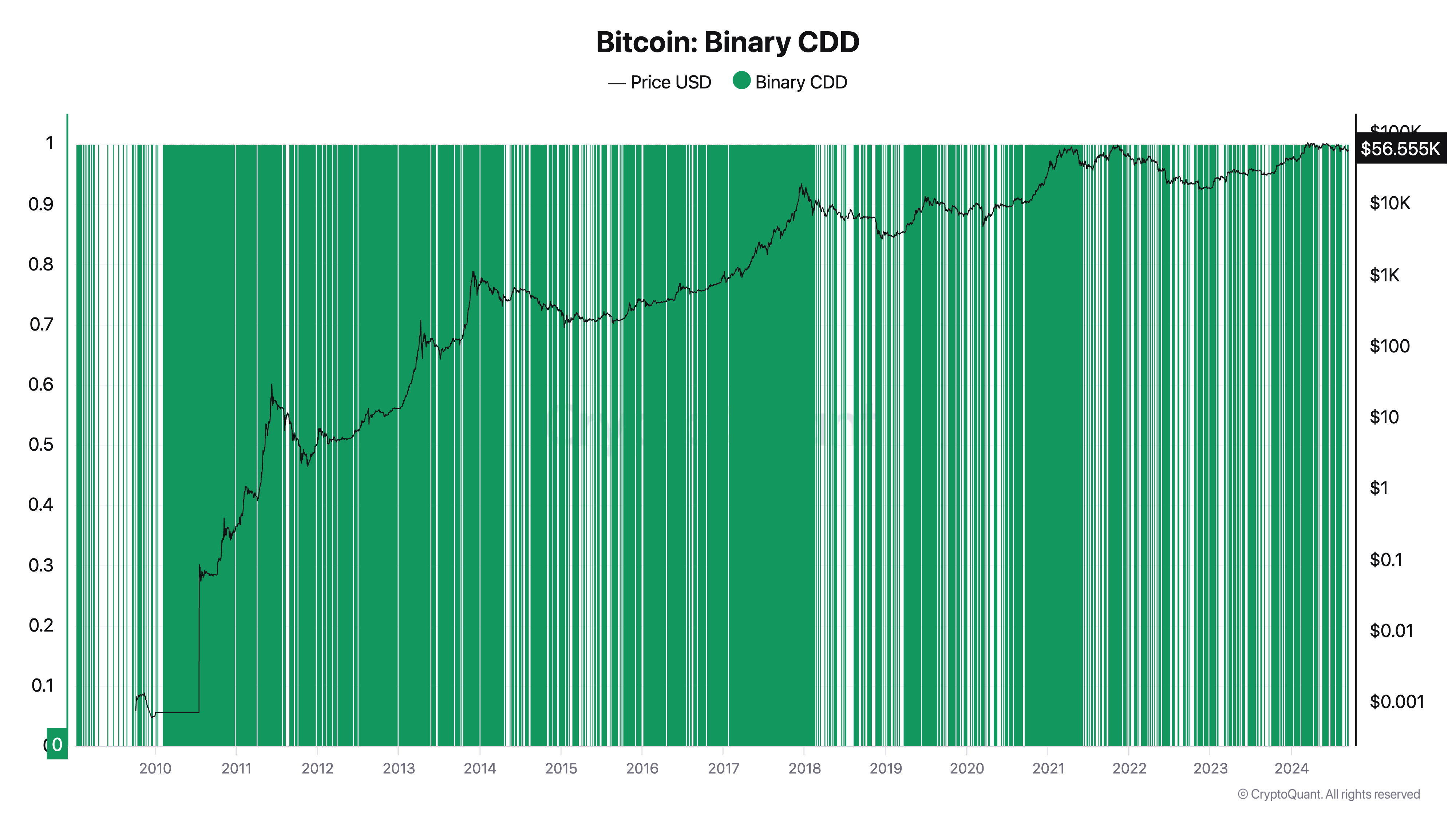 Bitcoinin binaarinen kolikkopäivien tuhoaminen