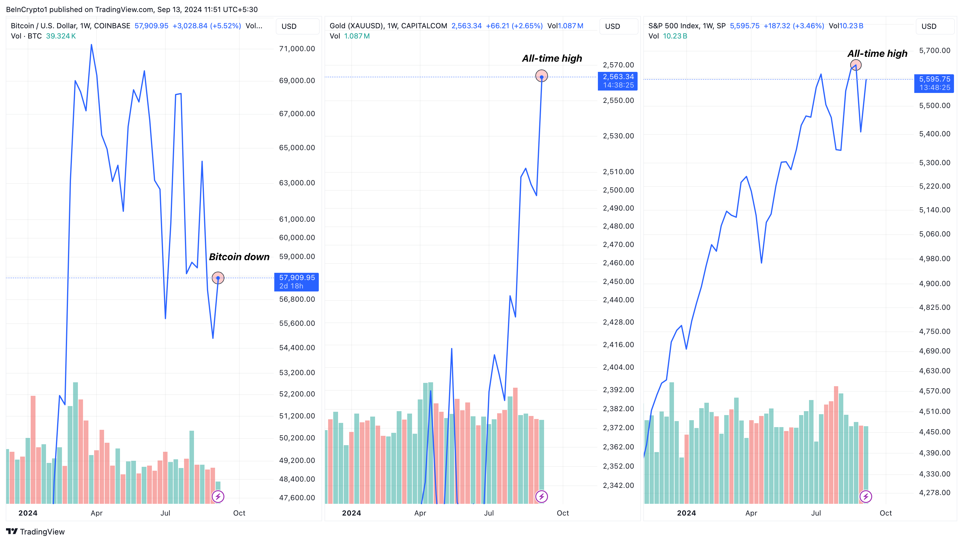 Bitcoin, kulta ja S&P 500 hinnat.